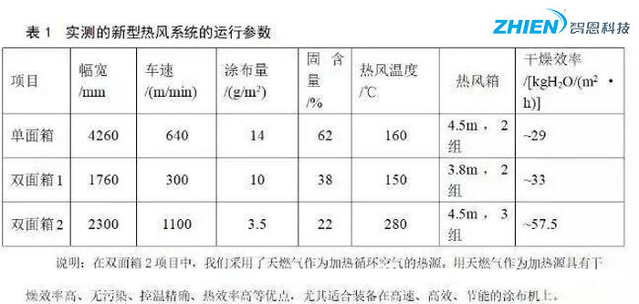 熱風(fēng)干燥系統(tǒng)的原理、組成、應(yīng)用組成